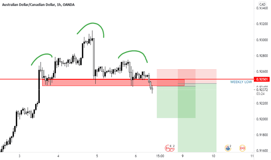AUDCAD SHORT