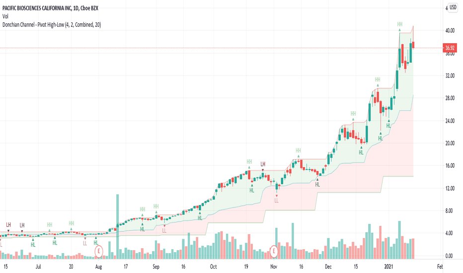 Donchian Channel - Pivot High-Low
