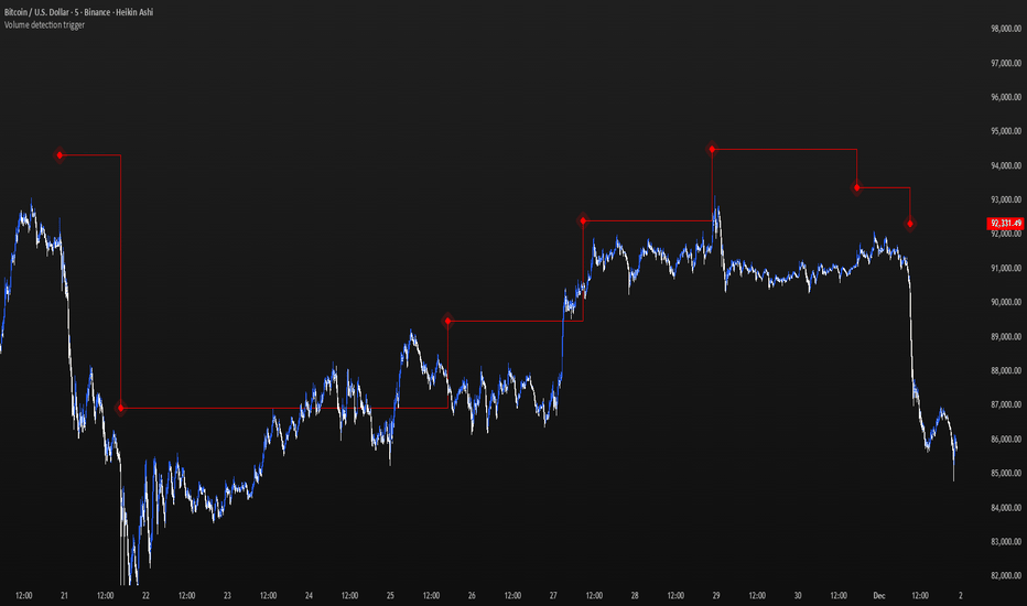Volume detection trigger