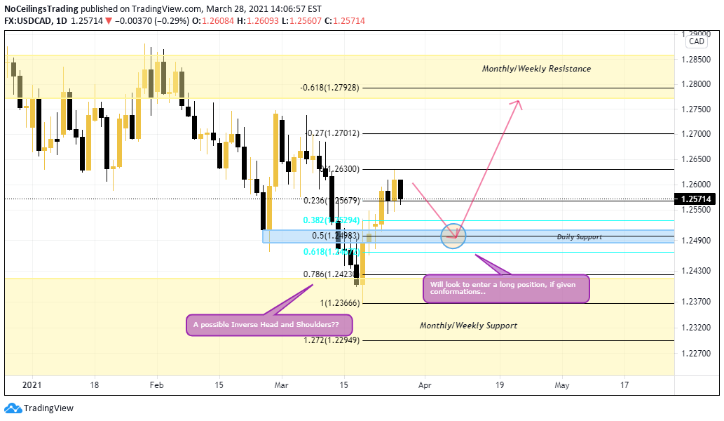 FX:USDCAD Idea Chart Image by NoCeilingsTrading