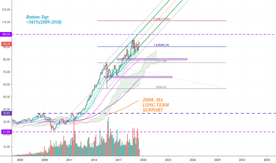EPISODE 4/11: US HEALTH CARE XLV SECTOR-TA(TREND ANALYSIS) 2019'
