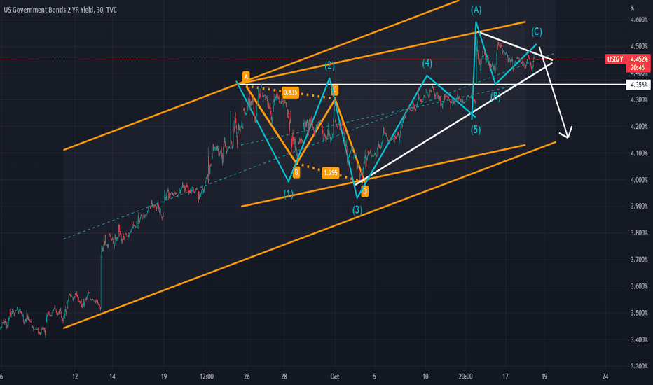 30min tf shows a C wave sell off on 2yr treasury yield