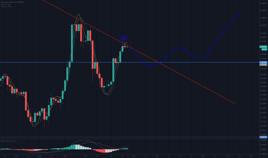 ETHBTC Breakout Not Happening Yet