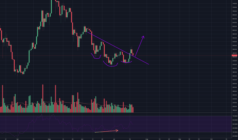 Ethereum Showing Weakness