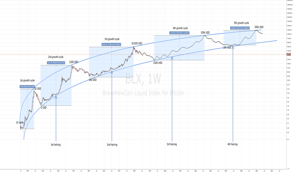 Bitcoin longterm chart