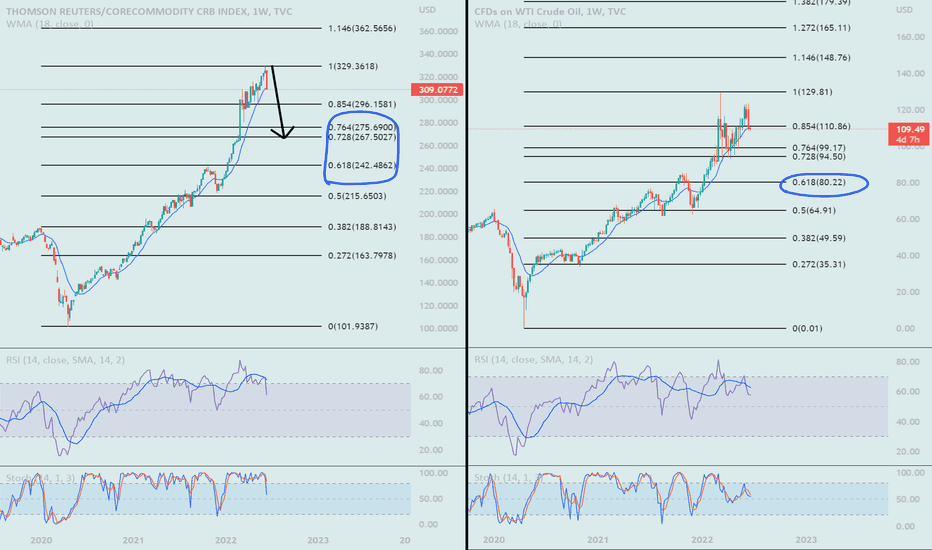 commodities bearish trend signal, let oil drop to 80$!!!!