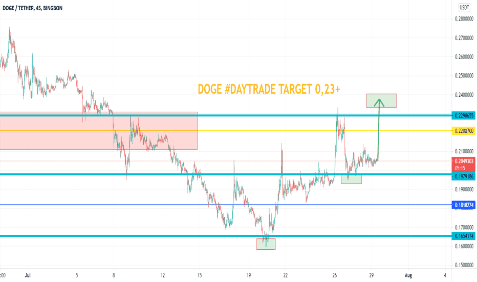 DOGE #DAYTRADE TARGET 0,23+ SHOWS GREAT INCREASE TREND.