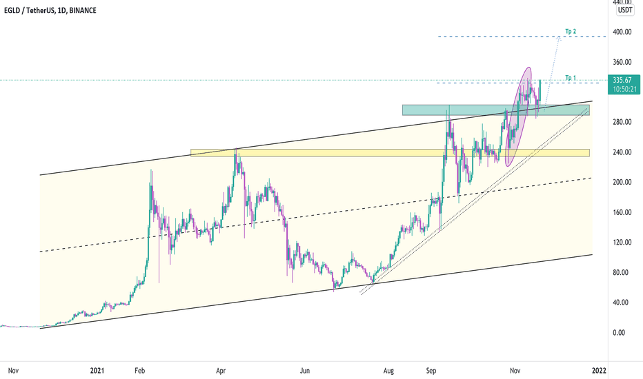 EGLDUSDT , Broken upward channel