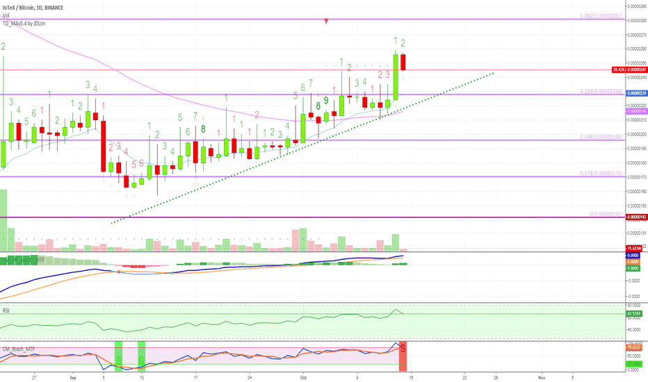 [IOTXBTC] IoTeX Trade Signal [222.22% Profits Potential]