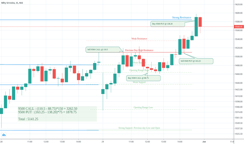 Trade Log NIFTY May 29