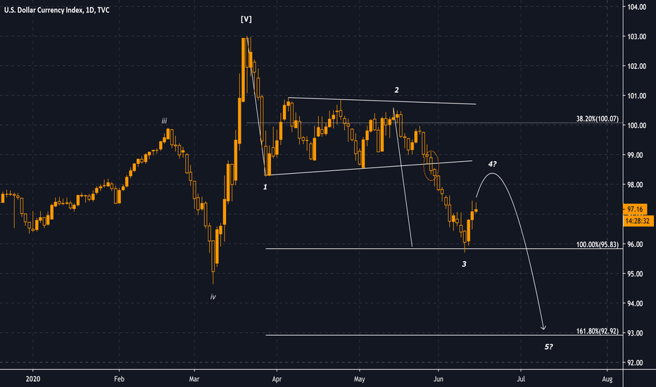 ridethepig | DXY Market Commentary 2020.06.15