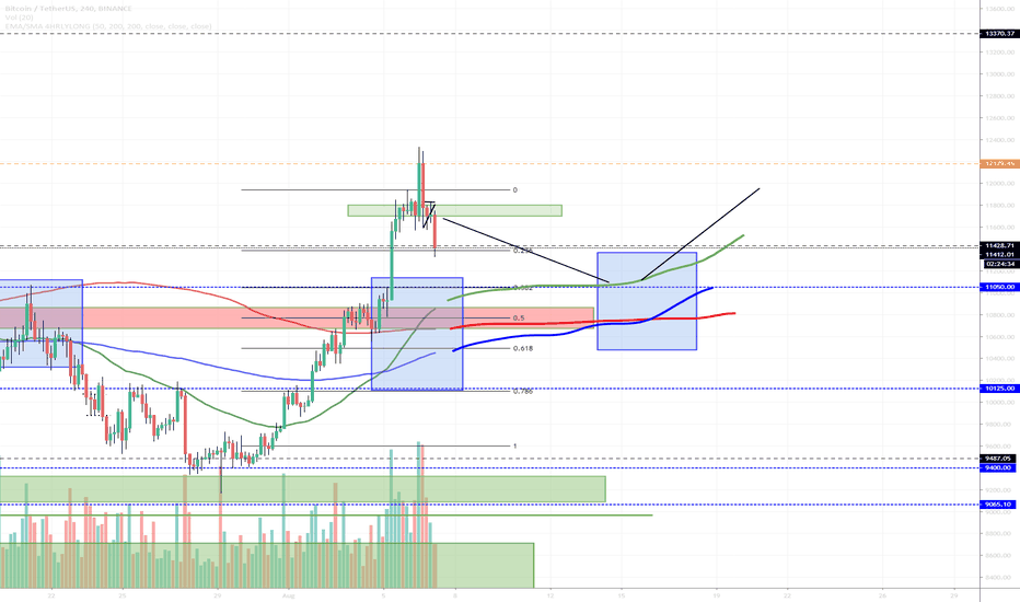 BTC (Prj.2019.P03.E10).What to look for going long