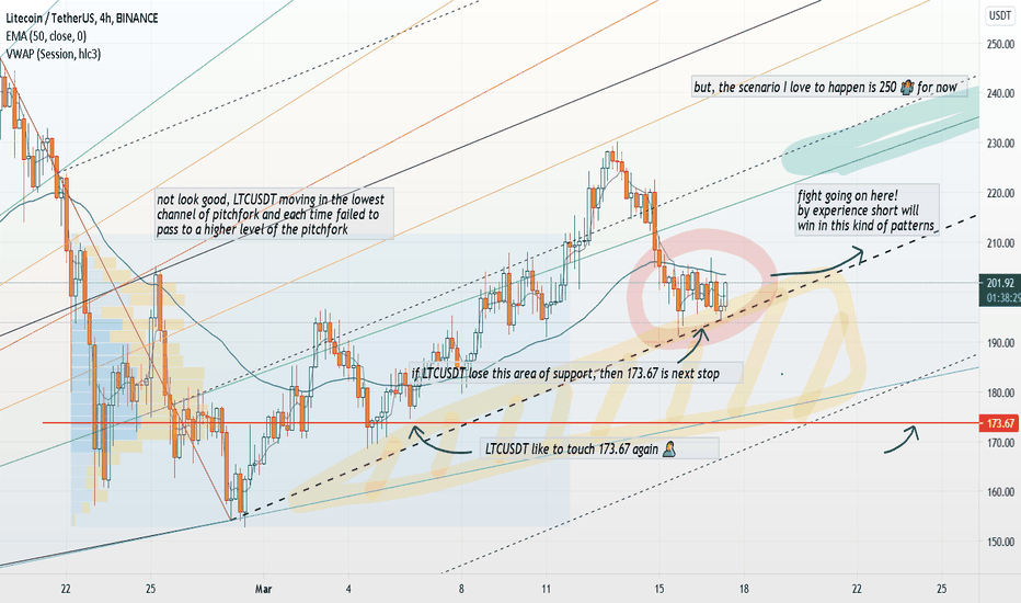 LTCUSDT Prediction 