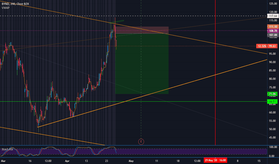 BYND Short Position Confirmed | Puts On Deck