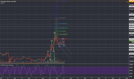 POWR/BTC Short Term