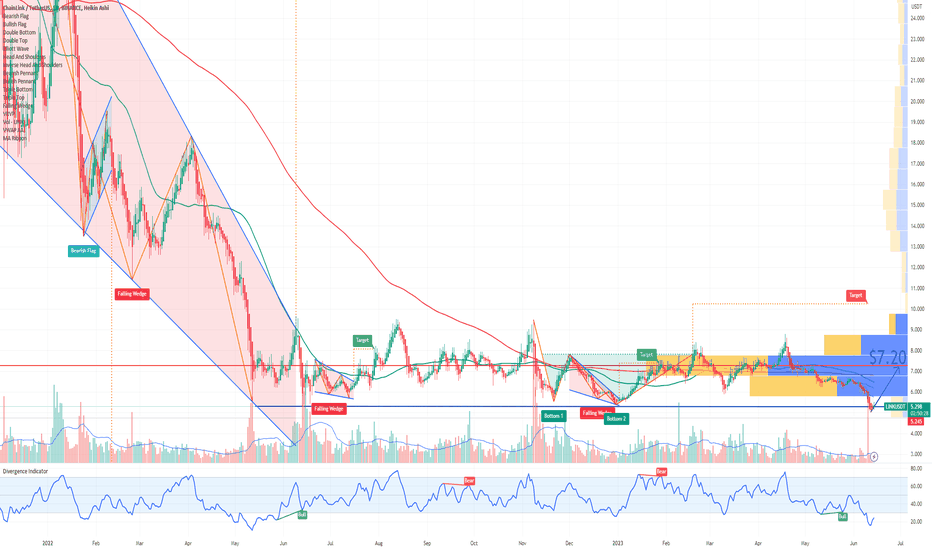 LINK Chainlink Potential Entry