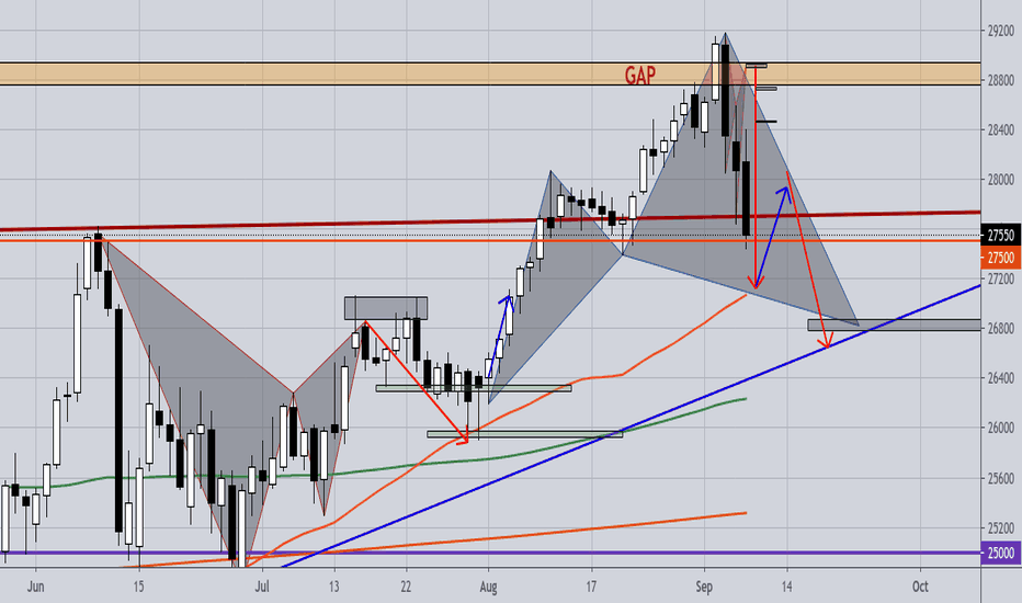 Dow (E-mini) SHORT; UPDATE