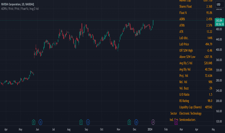Swing Data - ADR% / RVol / PVol / Float % / Avg $ Vol
