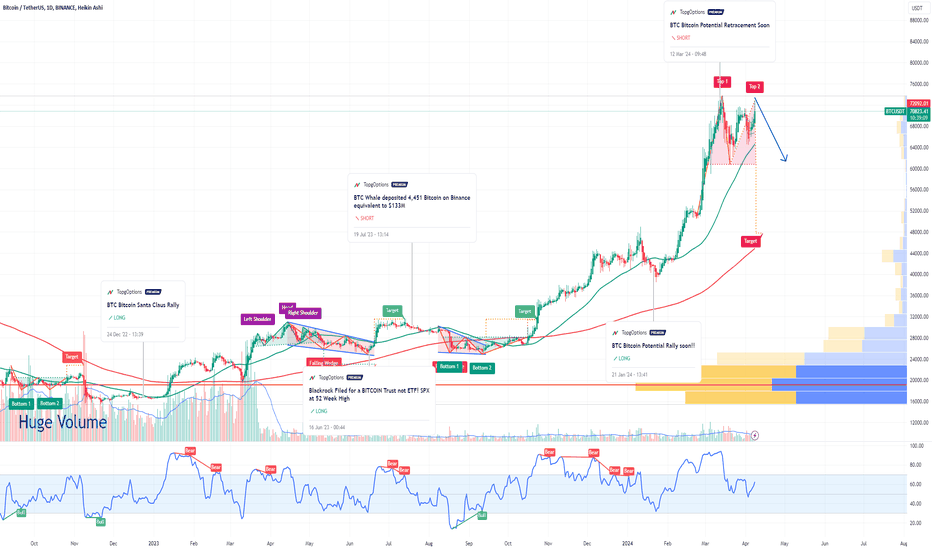 BTC Bitcoin Double TOP