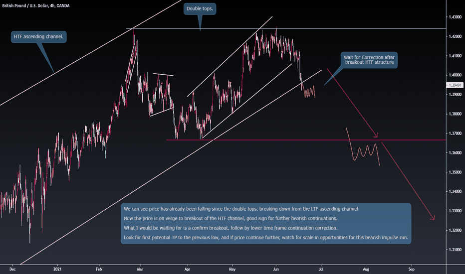 GBPUSD Miss the Sell ? More Sell Entries available