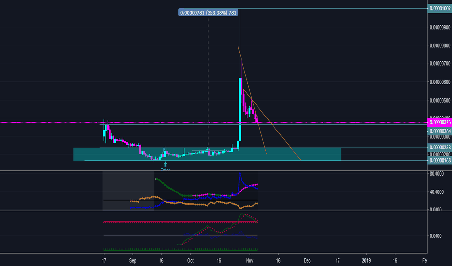 Do You Know That $RPX has Swapped to $PHX? Here Is My Chart Idea