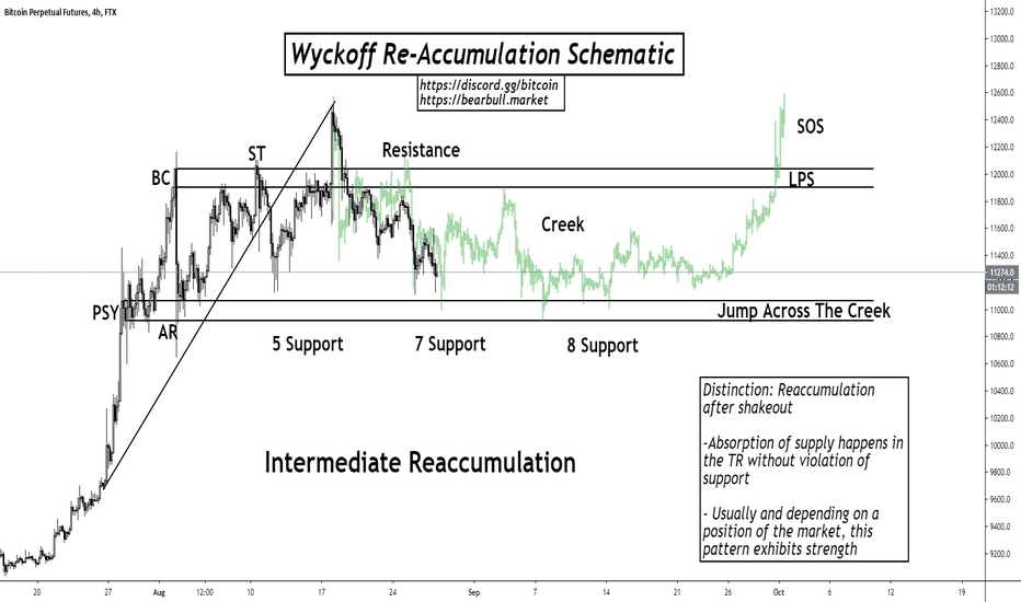 Bitcoin - Wyckoff Reaccumulation Schematic