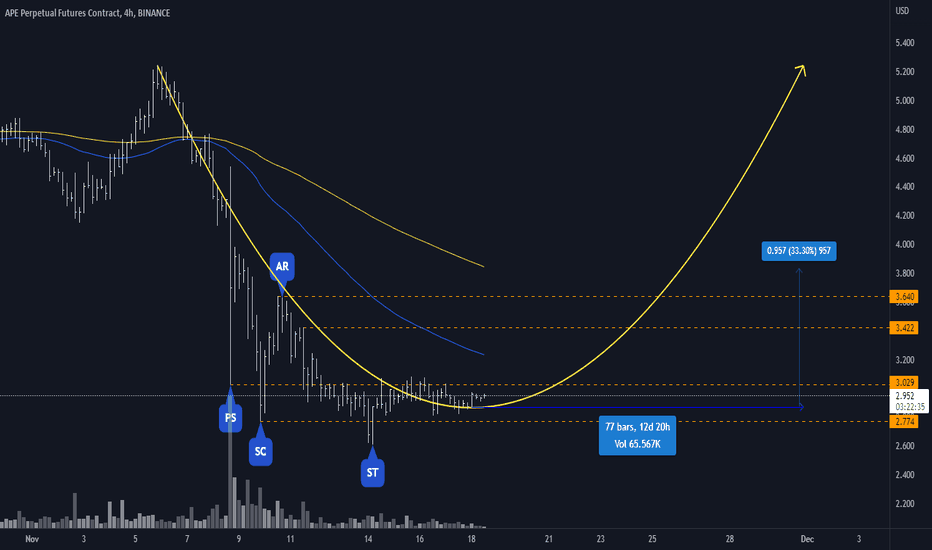 APEPERP - It looks weak.