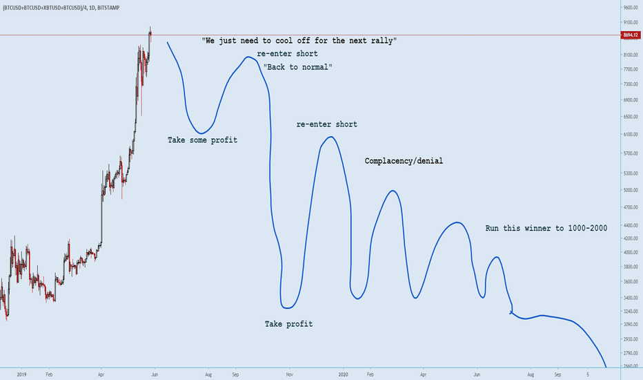 Market cycles applied part 2. June & December bubbles.