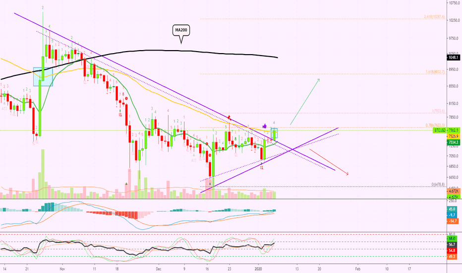 Bitcoin Challenges EMA50, Aims At $9428 or MA200, Possible?