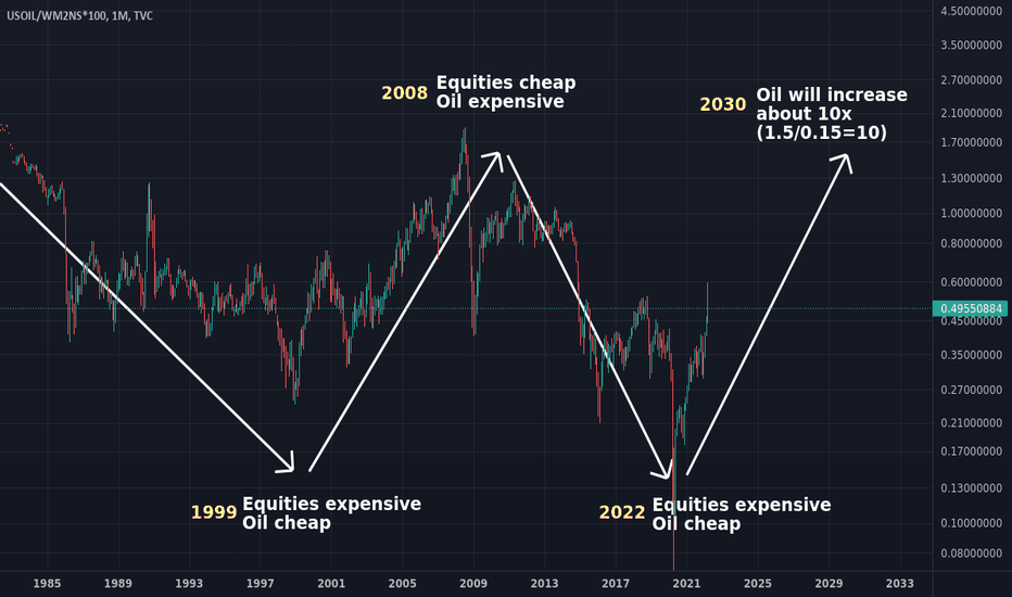 Oil vs Money Supply