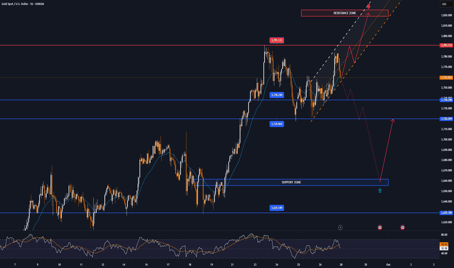 GOLD MARKET ANALYSIS AND COMMENTARY - [Sep 29 - Oct 03]