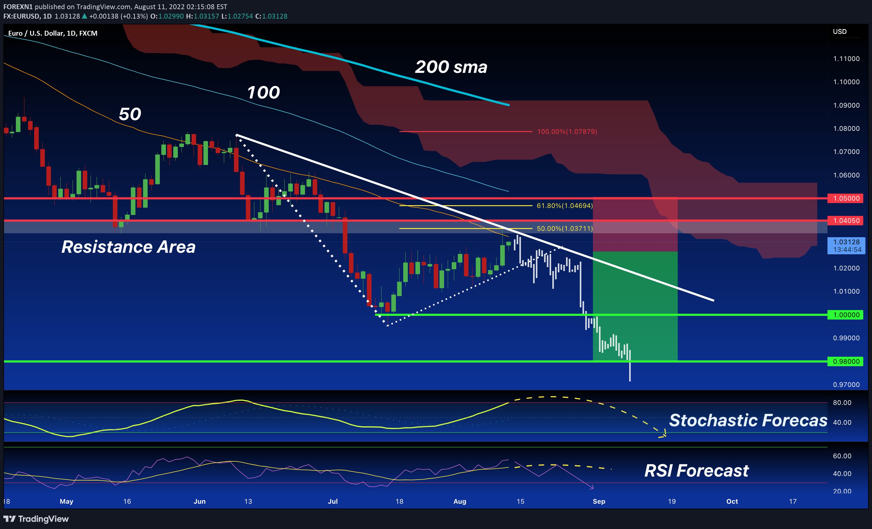 FX:EURUSD Idea Chart Image by FOREXN1