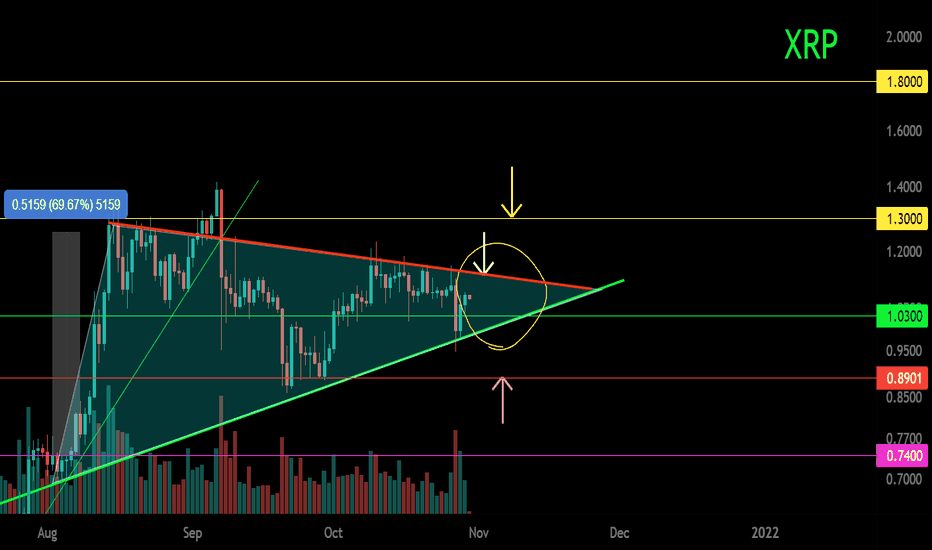 XRP/USDT Midterm. Triangle. Pivot area