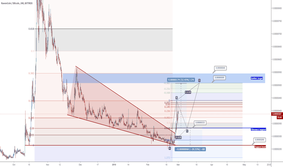 RVNBTC (request analysis)