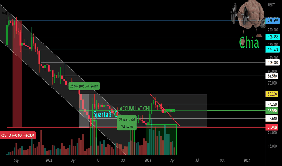 XCH /USDT (Chia) Main trend. Horizontal channel 11.6 months
