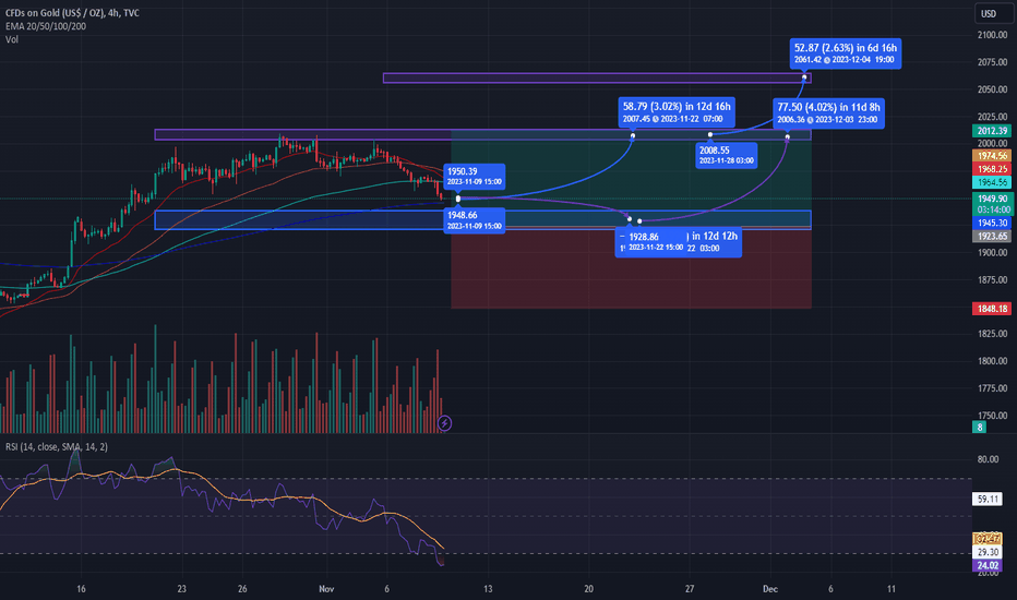 Gold Rush with AI: Is a Bullish Trend broken?