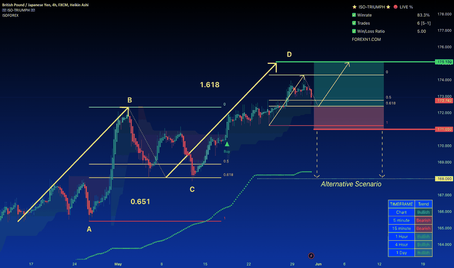 GBP/JPY: Continuing Bullish Trend with Potential Swing Approach.