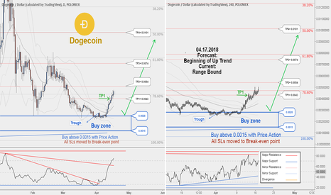 DOGEUSD , weekly update:Total profit 1038250 in 14 days.!