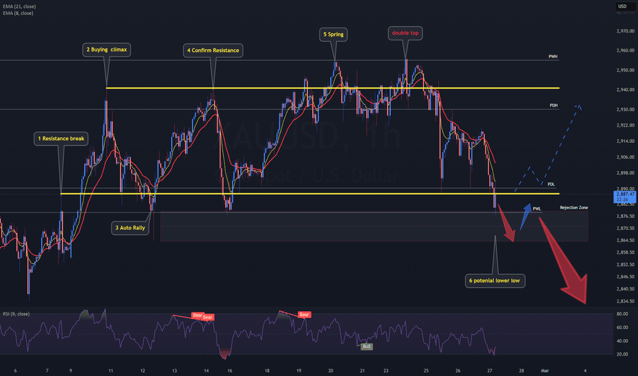 XAUUSD - 1hr | Wyckoff Event UPDATE