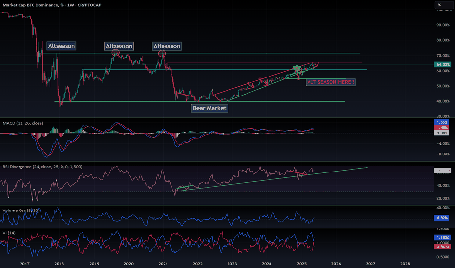 $BTC.D Dominance forecast: update May 2025