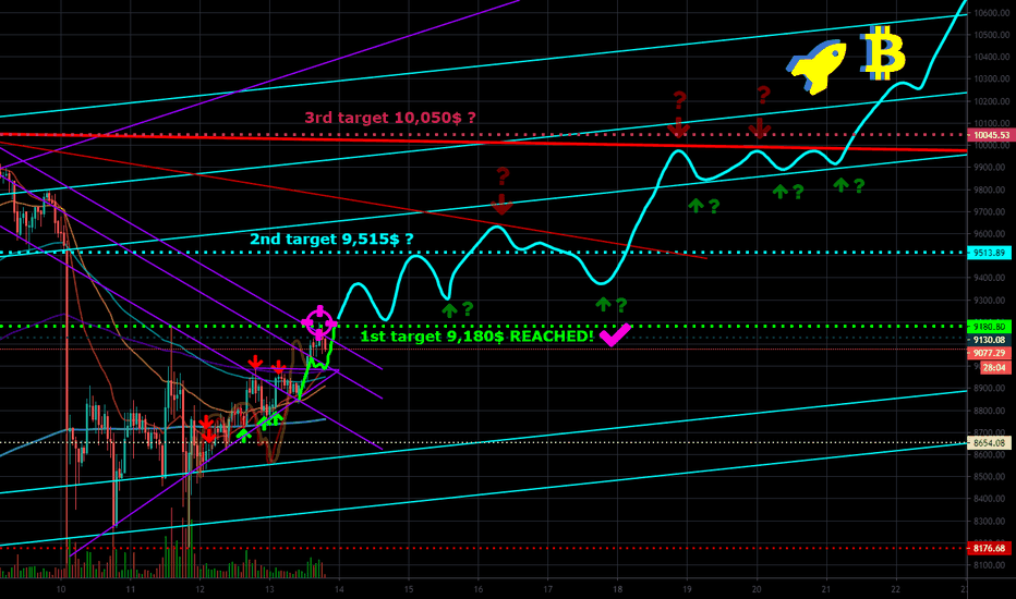 AFTER CONFIRMING ABOVE 9180$ LET'S SEE IF WE REACH 9500$...