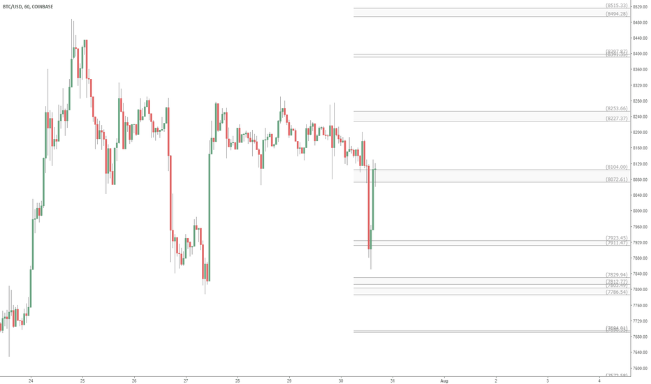 BTCUSD Fibonacci Support Resistance zones: Bitcoin as of Jul 30