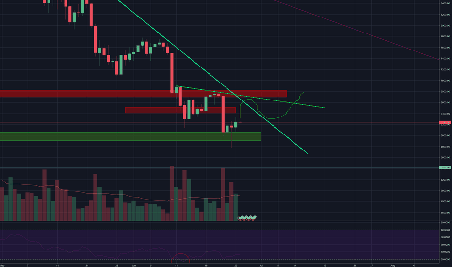 Bitcoin Reversal