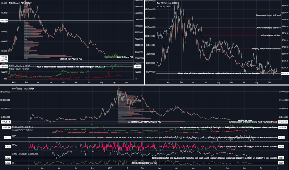 NEOUSDT & NEOBTC hovering in Point of Control POC 