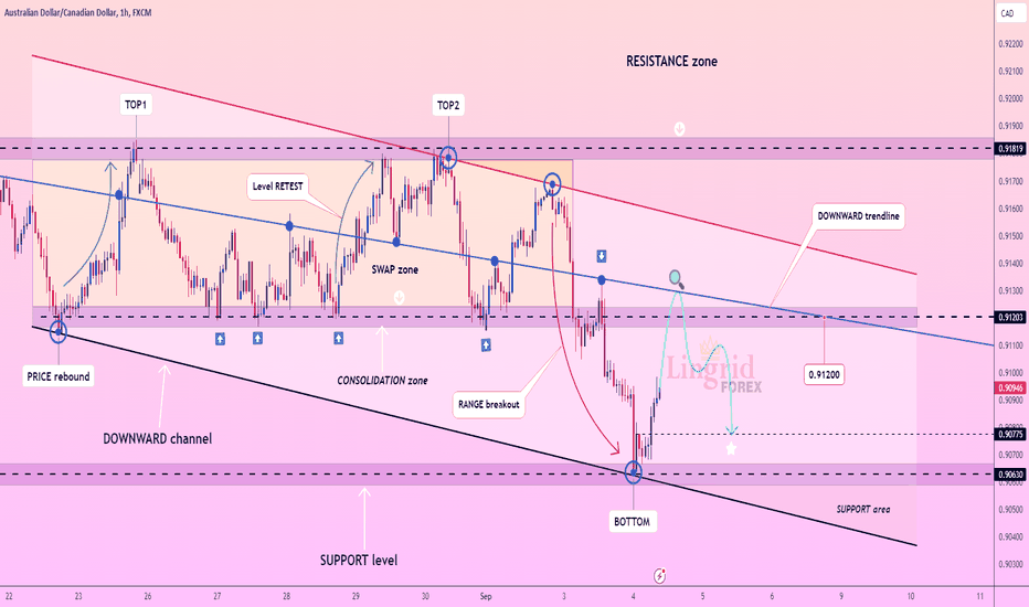 Lingrid | AUDCAD breakout and RETEST trade