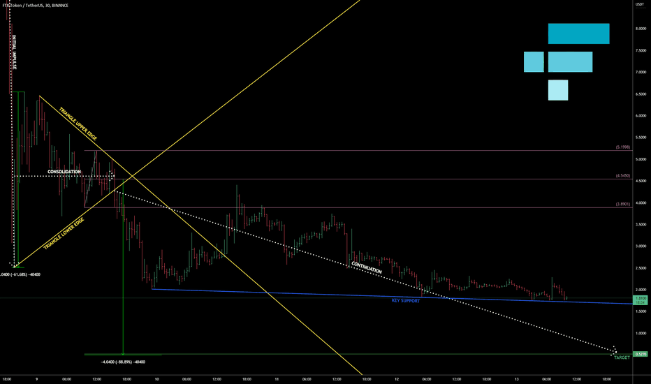 FTT to lose another 70%?