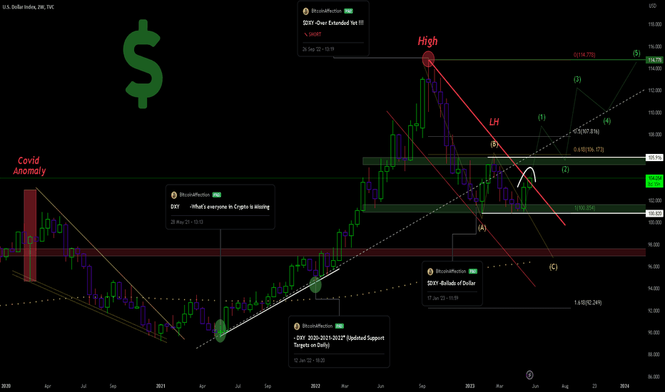 $DXY -Debt Ceiling Scenarios *2W