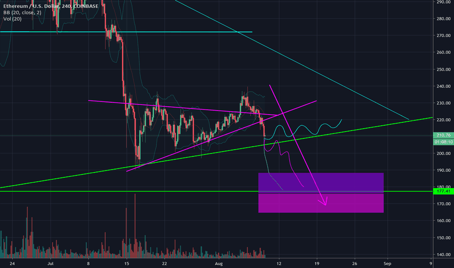 Ethereum possible price collapse