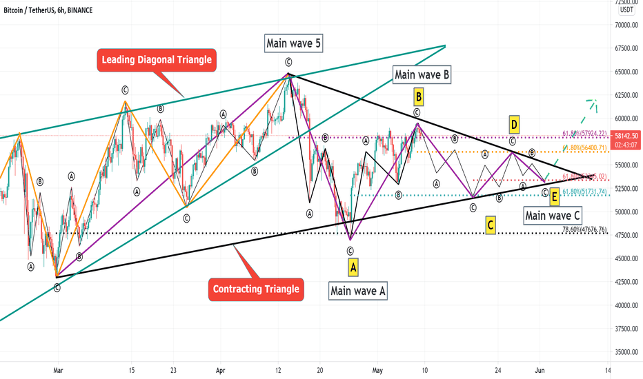 BTCUSDT/Contracting Triangle == Road Map !!!