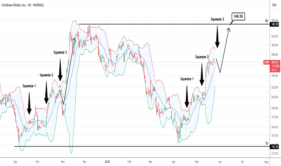 COINBASE: 3rd Bollinger Squeeze is a pullback buy signal